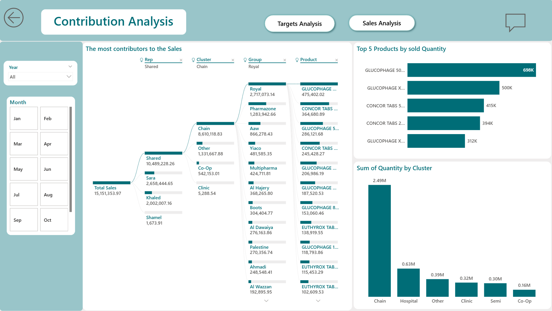 Medical Sales Dashboard - Contribution Analysis page